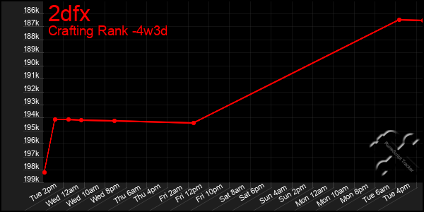 Last 31 Days Graph of 2dfx