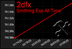 Total Graph of 2dfx