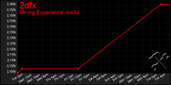 Last 31 Days Graph of 2dfx