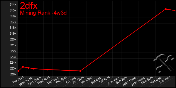 Last 31 Days Graph of 2dfx