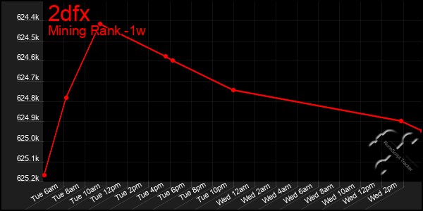 Last 7 Days Graph of 2dfx