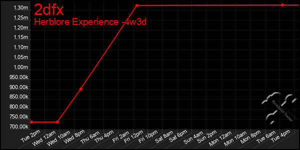 Last 31 Days Graph of 2dfx