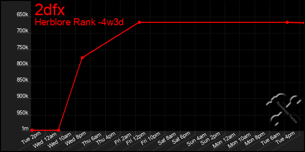 Last 31 Days Graph of 2dfx
