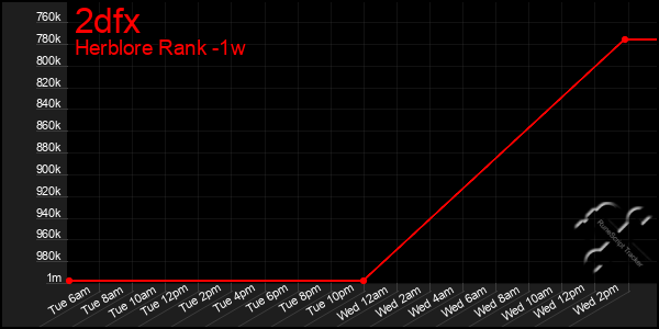 Last 7 Days Graph of 2dfx