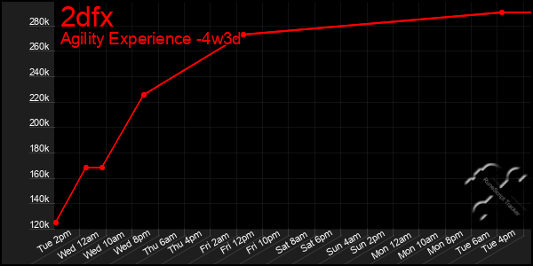 Last 31 Days Graph of 2dfx