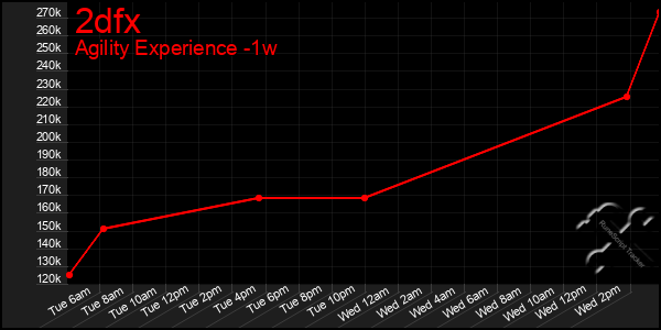 Last 7 Days Graph of 2dfx