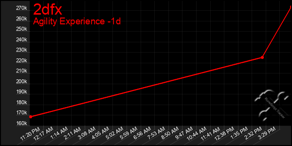Last 24 Hours Graph of 2dfx