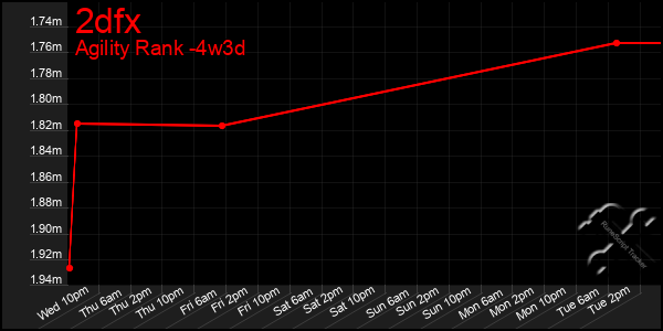 Last 31 Days Graph of 2dfx
