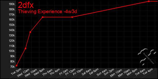 Last 31 Days Graph of 2dfx