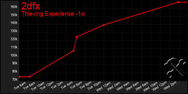 Last 7 Days Graph of 2dfx