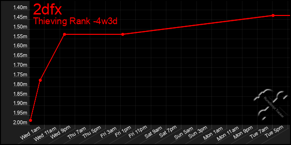Last 31 Days Graph of 2dfx