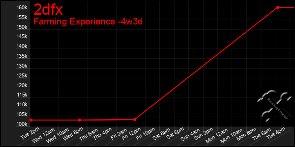 Last 31 Days Graph of 2dfx