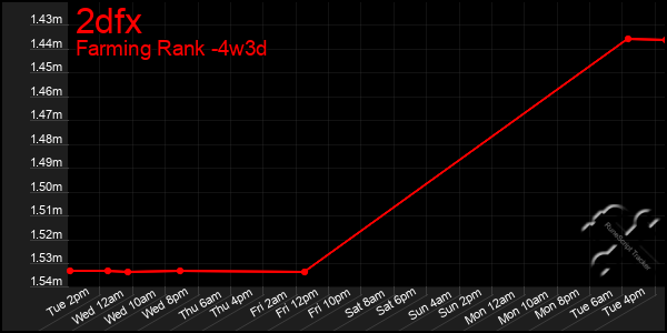 Last 31 Days Graph of 2dfx