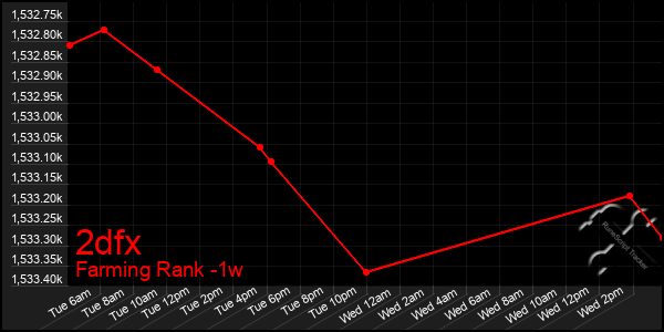Last 7 Days Graph of 2dfx