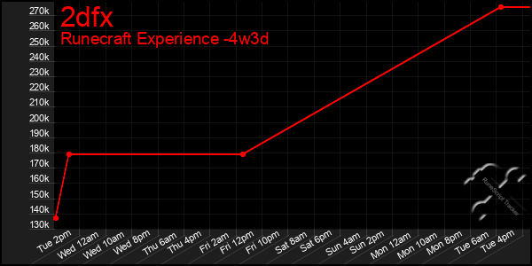 Last 31 Days Graph of 2dfx