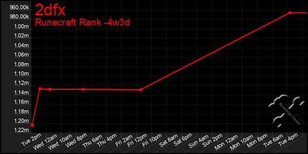 Last 31 Days Graph of 2dfx