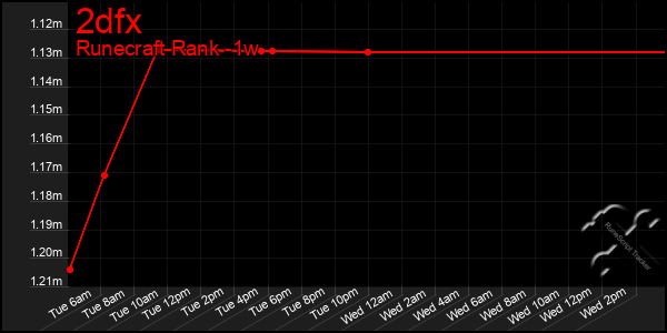 Last 7 Days Graph of 2dfx