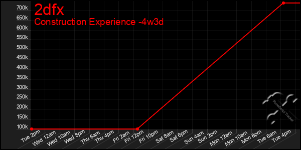 Last 31 Days Graph of 2dfx