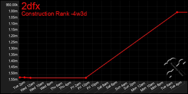 Last 31 Days Graph of 2dfx