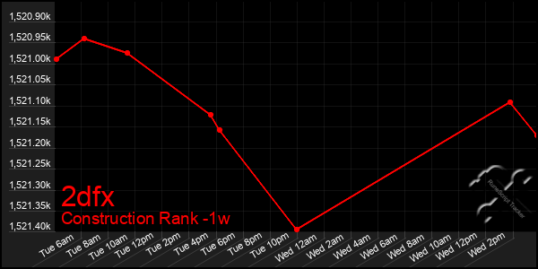 Last 7 Days Graph of 2dfx