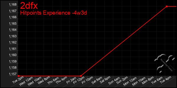 Last 31 Days Graph of 2dfx