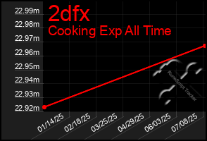 Total Graph of 2dfx