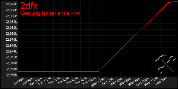 Last 7 Days Graph of 2dfx