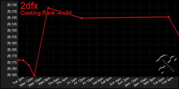 Last 31 Days Graph of 2dfx