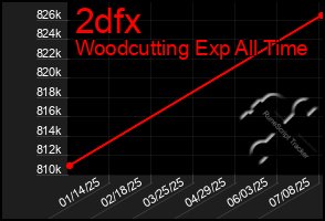 Total Graph of 2dfx