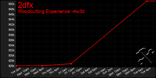 Last 31 Days Graph of 2dfx