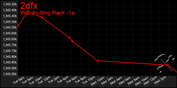 Last 7 Days Graph of 2dfx