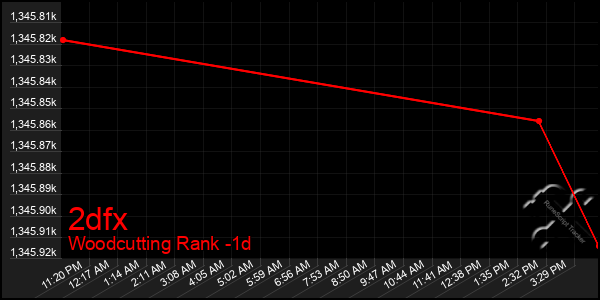 Last 24 Hours Graph of 2dfx