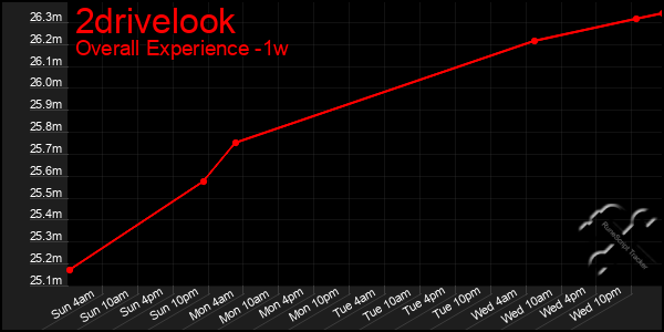 Last 7 Days Graph of 2drivelook