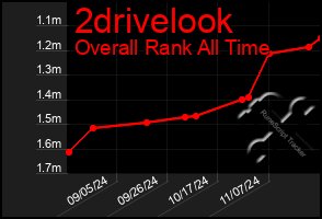 Total Graph of 2drivelook