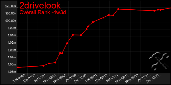 Last 31 Days Graph of 2drivelook