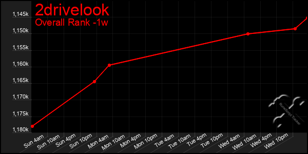 Last 7 Days Graph of 2drivelook