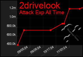 Total Graph of 2drivelook