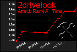 Total Graph of 2drivelook