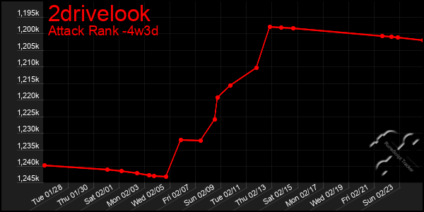 Last 31 Days Graph of 2drivelook