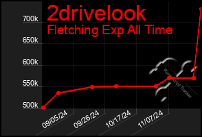 Total Graph of 2drivelook