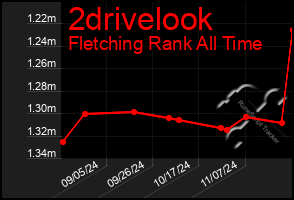 Total Graph of 2drivelook