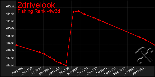 Last 31 Days Graph of 2drivelook