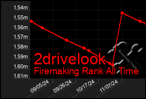 Total Graph of 2drivelook