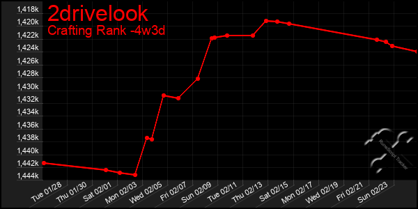 Last 31 Days Graph of 2drivelook