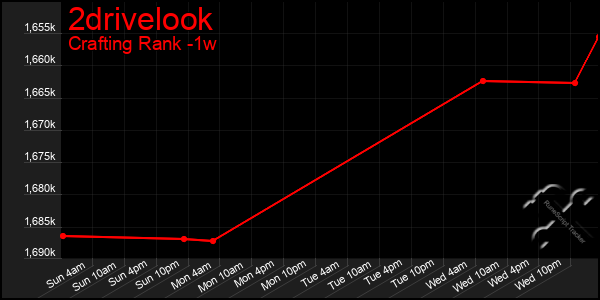 Last 7 Days Graph of 2drivelook