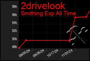 Total Graph of 2drivelook