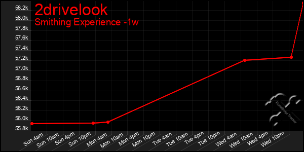 Last 7 Days Graph of 2drivelook