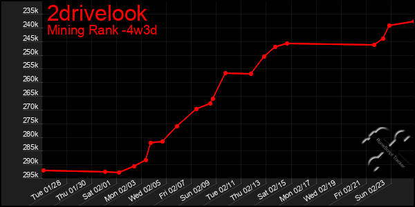 Last 31 Days Graph of 2drivelook