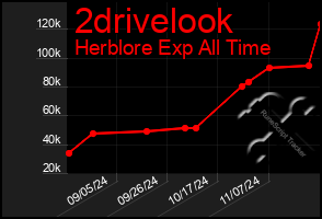 Total Graph of 2drivelook