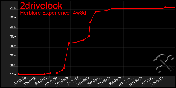 Last 31 Days Graph of 2drivelook